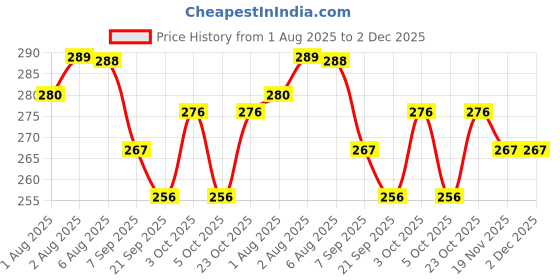flipkart.com sundhi 3 in 1 Herbal Hair Dye Black for Women & Men 100% Coverage Shampoo,500mL , Black sundhi Price History Graph from 1 Aug 2025 to 2 Dec 2025
