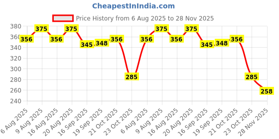 flipkart.com sundhi Magnetic Nasal Strips for Breathing | Anti Snoring Nose Clip PAKE OF 1 Anti-snoring Device sundhi Price History Graph from 6 Aug 2025 to 28 Nov 2025