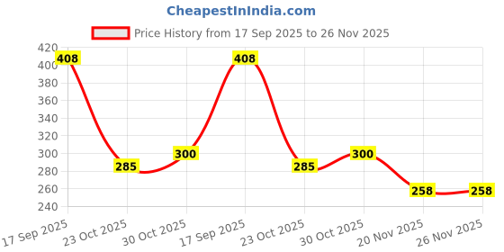 flipkart.com sundhi Magnetic Nasal Strips for Breathing | Anti Snoring Nose Clip Skin Safe pake of 1 Anti-snoring Device sundhi Price History Graph from 17 Sep 2025 to 25 Nov 2025