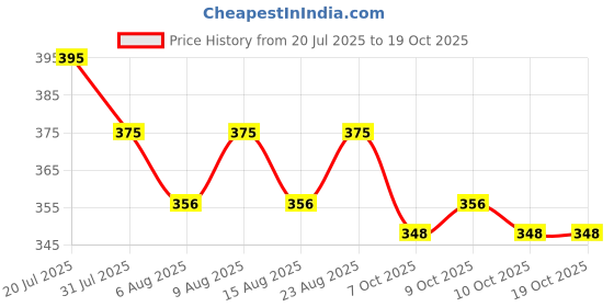 flipkart.com sundhi Magnetic Nasal Strips for Breathing | Anti Snoring Nose Clip Skin Safepake of 1 Anti-snoring Device sundhi Price History Graph from 20 Jul 2025 to 19 Oct 2025