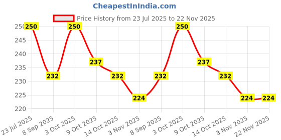 flipkart.com sundhi Portable Advanced Professional Teeth Whitening Strips liquid. PAKE OF 1 Teeth Whitening Kit sundhi Price History Graph from 23 Jul 2025 to 22 Nov 2025