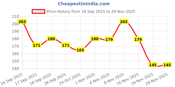 flipkart.com sundhi Wooden Money Piggy Bank, Money Saving Box-005 Coin Bank sundhi Price History Graph from 16 Sep 2025 to 27 Nov 2025