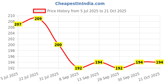 flipkart.com sundhi Wooden Money Piggy Bank, Money Saving Box-044 Coin Bank sundhi Price History Graph from 5 Jul 2025 to 21 Oct 2025