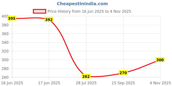 flipkart.com sundhi Wooden Money Piggy Bank, Money Saving Box-051 Coin Bank sundhi Price History Graph from 16 Jun 2025 to 4 Nov 2025