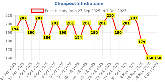 flipkart.com sundhi Wooden Money Piggy Bank, Money Saving Box-115 Coin Bank sundhi Price History Graph from 27 Sep 2025 to 1 Dec 2025