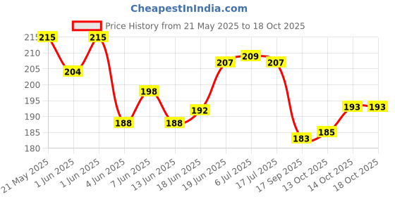 flipkart.com sundhi Wooden Money Saving Box | Cash Saver Money Box with Counting Coin Bank Coin Bank sundhi Price History Graph from 21 May 2025 to 18 Oct 2025