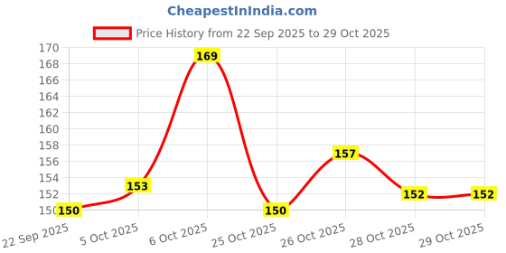 flipkart.com sundhi Wooden Money Saving Box | Cash Saver Money Box with Counting Target Coin Bank. Coin Bank sundhi Price History Graph from 22 Sep 2025 to 28 Oct 2025