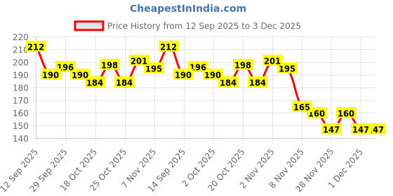 flipkart.com sundhi Wooden Money Saving Box|CashSaver MoneyBox with Counting Target|wooden Coin Bank Coin Bank sundhi Price History Graph from 12 Sep 2025 to 3 Dec 2025