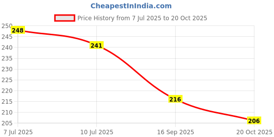 flipkart.com sundish Casual Regular Sleeves Solid Women Black Top sundish Price History Graph from 7 Jul 2025 to 20 Oct 2025
