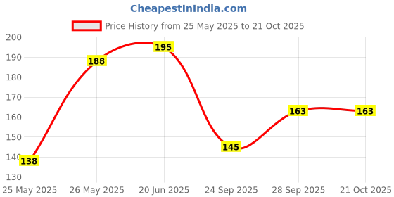 flipkart.com sundish Women Solid V Neck Reversible Cotton Blend Black T-Shirt sundish Price History Graph from 25 May 2025 to 20 Oct 2025
