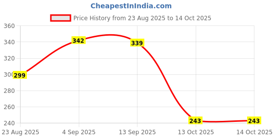 flipkart.com sundreamz packing machine mini sealing machine packet sealer mini sealer machine packing Hand Held Heat Sealer sundreamz Price History Graph from 23 Aug 2025 to 14 Oct 2025