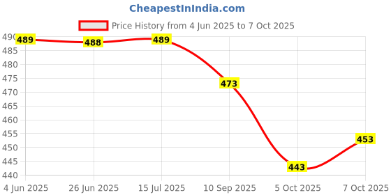flipkart.com sundreesaree Blocked Printed, Color Block, Floral Print, Printed Daily Wear Pure Cotton Saree sundreesaree Price History Graph from 4 Jun 2025 to 5 Oct 2025