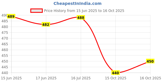 flipkart.com sundreesaree Blocked Printed, Color Block, Floral Print, Printed Ikkat Pure Cotton Saree sundreesaree Price History Graph from 15 Jun 2025 to 15 Oct 2025