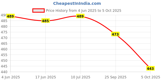 flipkart.com sundreesaree Digital Print, Blocked Printed Ikkat Pure Cotton Saree sundreesaree Price History Graph from 4 Jun 2025 to 5 Oct 2025