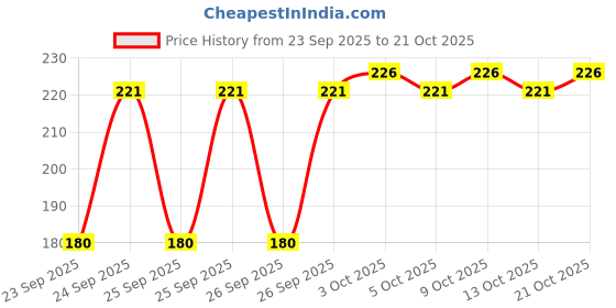 flipkart.com basic ayurveda Sundri Kalp basic ayurveda Price History Graph from 23 Sep 2025 to 21 Oct 2025