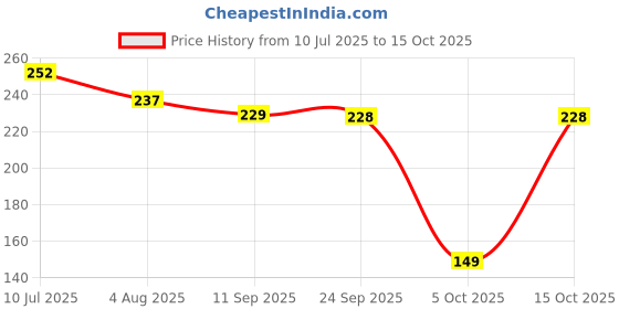flipkart.com sundri Men Shapewear sundri Price History Graph from 10 Jul 2025 to 15 Oct 2025