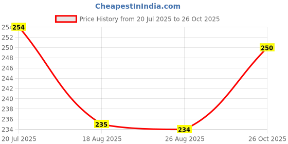 flipkart.com sundri Men Shapewear sundri Price History Graph from 20 Jul 2025 to 26 Oct 2025