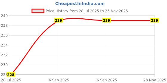 flipkart.com sundri Men Shapewear sundri Price History Graph from 28 Jul 2025 to 23 Nov 2025