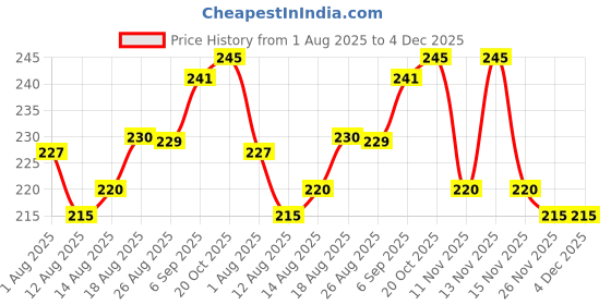 flipkart.com sundri Men Shapewear sundri Price History Graph from 1 Aug 2025 to 4 Dec 2025