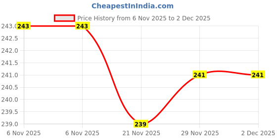 flipkart.com sundri Men Shapewear sundri Price History Graph from 6 Nov 2025 to 1 Dec 2025