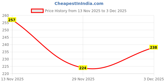 flipkart.com sundri Men Shapewear sundri Price History Graph from 13 Nov 2025 to 3 Dec 2025