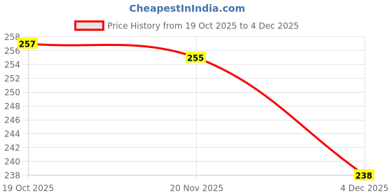 flipkart.com sundri Men Shapewear sundri Price History Graph from 19 Oct 2025 to 4 Dec 2025
