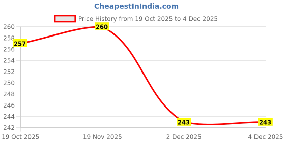 flipkart.com sundri Men Shapewear sundri Price History Graph from 19 Oct 2025 to 4 Dec 2025