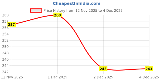 flipkart.com sundri Men Shapewear sundri Price History Graph from 12 Nov 2025 to 2 Dec 2025