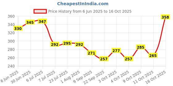 flipkart.com sundry 1000 ml Cooking Oil Dispenser sundry Price History Graph from 6 Jun 2025 to 16 Oct 2025