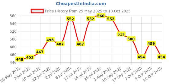 flipkart.com sundry 1000 ml Cooking Oil Dispenser Set sundry Price History Graph from 25 May 2025 to 10 Oct 2025