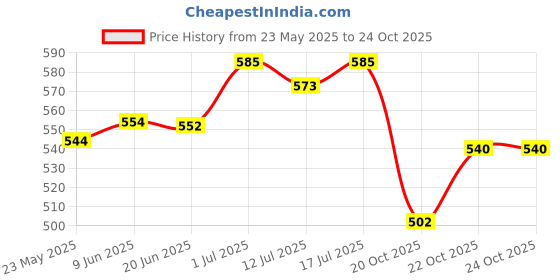 flipkart.com sundry 1000 ml Cooking Oil Dispenser Set sundry Price History Graph from 23 May 2025 to 23 Oct 2025
