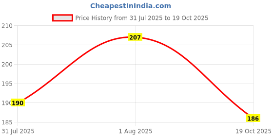 flipkart.com sundry eyewear N-95 Laboratory, Wood-working Safety Goggle sundry eyewear Price History Graph from 31 Jul 2025 to 19 Oct 2025