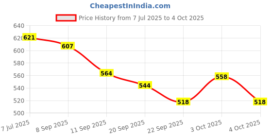 flipkart.com sundry Spice Set Steel sundry Price History Graph from 7 Jul 2025 to 4 Oct 2025