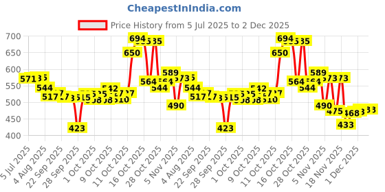 flipkart.com sunduseva Medium Hair Wig sunduseva Price History Graph from 5 Jul 2025 to 2 Dec 2025