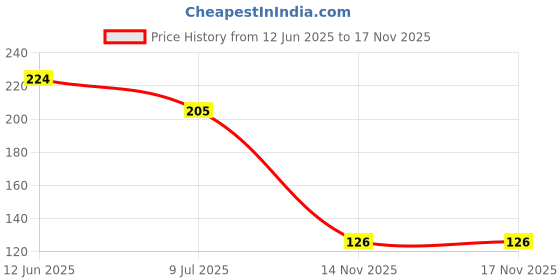flipkart.com suneez nest Plastic carry bag organizer dustbin bags polythene bag dispenser mesh bag Regular Organizer suneez nest Price History Graph from 12 Jun 2025 to 16 Nov 2025