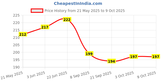 flipkart.com SUNEJATRADES Binocular Polarized Folding Telescope for Kids Binoculars (15 mm) Binoculars Binoculars Price History Graph from 21 May 2025 to 9 Oct 2025