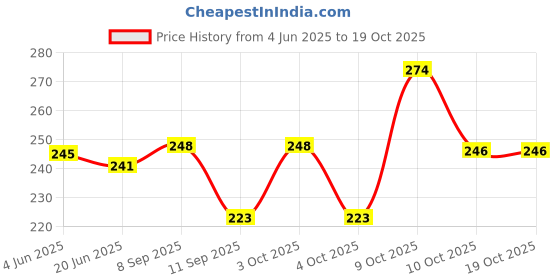 flipkart.com sunesh creation 20 L Gym Duffel Bag - Gym Duffel Bag - Unisex -Blue - Blue sunesh creation Price History Graph from 4 Jun 2025 to 18 Oct 2025