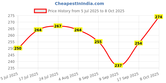 flipkart.com sunesh creation Gift Hamper Bag with Front Transparent window Grocery Bag sunesh creation Price History Graph from 5 Jul 2025 to 8 Oct 2025