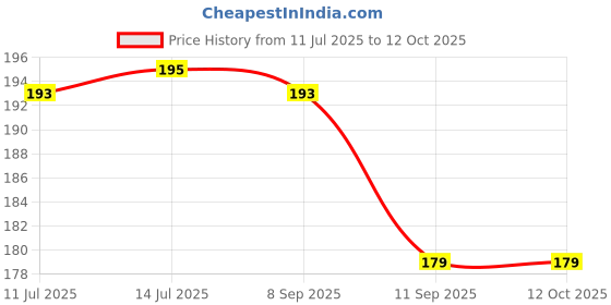 flipkart.com sunesh creation Grocery Bag sunesh creation Price History Graph from 11 Jul 2025 to 12 Oct 2025