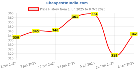 flipkart.com sunesh creation jute bag 4 sunesh creation Price History Graph from 1 Jun 2025 to 8 Oct 2025