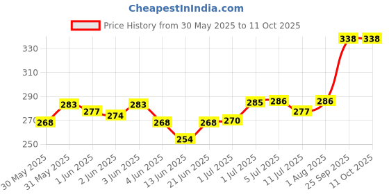 flipkart.com sunesh creation Jute Wine Bottle Gift Bag sunesh creation Price History Graph from 30 May 2025 to 10 Oct 2025