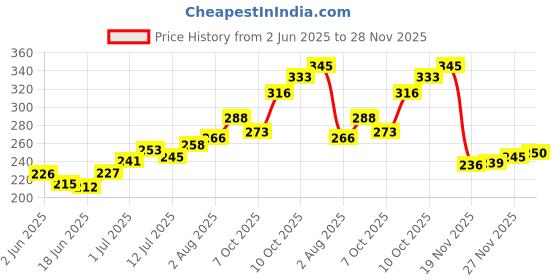 flipkart.com sunesh creation Jute Wine Bottle Gift Bag sunesh creation Price History Graph from 2 Jun 2025 to 28 Nov 2025