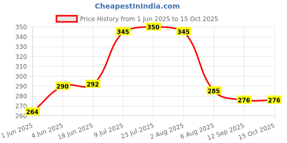 flipkart.com sunesh creation Multipurpose Bag in Soft Parachute Material Shopping Bag/Picnic Bag/Grocery Bag/Storage Bag Grocery Bag sunesh creation Price History Graph from 1 Jun 2025 to 14 Oct 2025