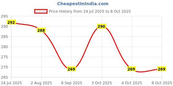 flipkart.com sunesh creation Multipurpose Jute Bag Grocery Bag sunesh creation Price History Graph from 24 Jul 2025 to 8 Oct 2025