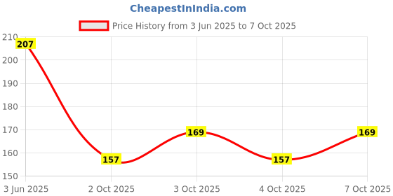 flipkart.com sunesh creation Polyester Storage Basket sunesh creation Price History Graph from 3 Jun 2025 to 7 Oct 2025