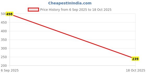 flipkart.com sunesh creation Women Blue, Maroon Potli sunesh creation Price History Graph from 6 Sep 2025 to 18 Oct 2025