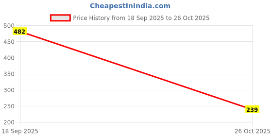 flipkart.com sunesh creation Women Blue, Multicolor Potli sunesh creation Price History Graph from 18 Sep 2025 to 26 Oct 2025