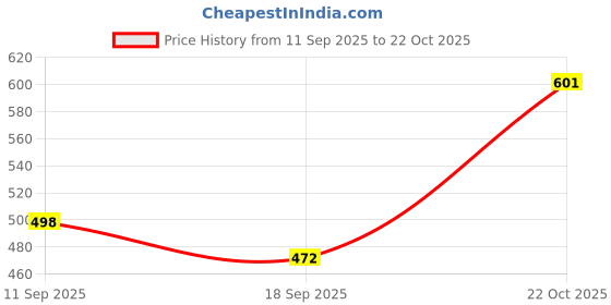 flipkart.com sunesh creation Women Gold, Pink Hand-held Bag sunesh creation Price History Graph from 11 Sep 2025 to 22 Oct 2025