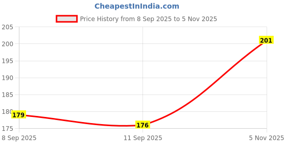 flipkart.com sunesh creation Women Orange Potli sunesh creation Price History Graph from 8 Sep 2025 to 5 Nov 2025