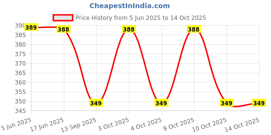 flipkart.com sunesh creation Women Red Potli sunesh creation Price History Graph from 5 Jun 2025 to 13 Oct 2025